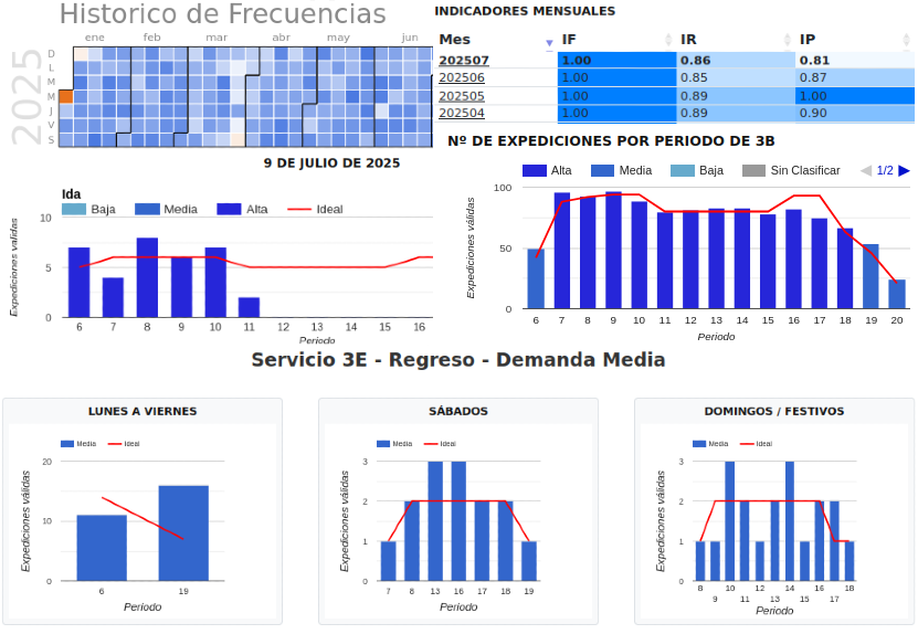 Expediciones diarias y mensuales